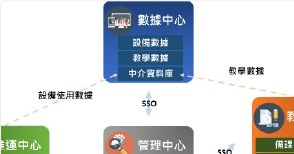 平台 SSO 與資料串接流程圖